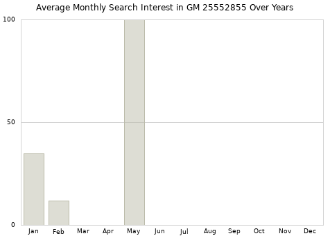 Monthly average search interest in GM 25552855 part over years from 2013 to 2020.