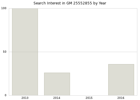 Annual search interest in GM 25552855 part.