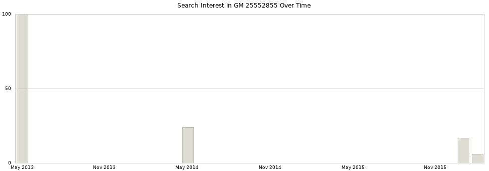 Search interest in GM 25552855 part aggregated by months over time.