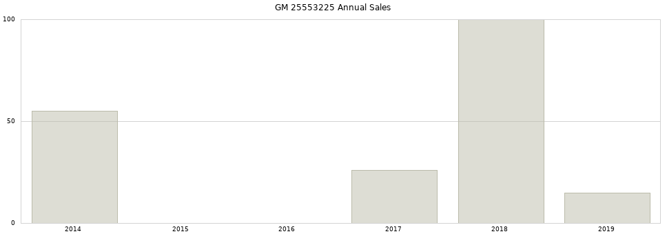 GM 25553225 part annual sales from 2014 to 2020.