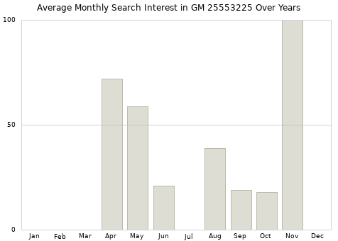 Monthly average search interest in GM 25553225 part over years from 2013 to 2020.