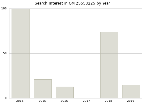 Annual search interest in GM 25553225 part.