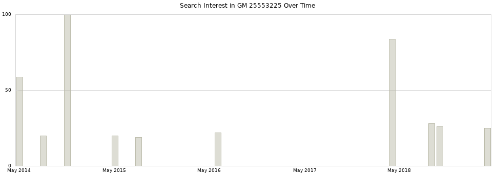 Search interest in GM 25553225 part aggregated by months over time.