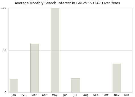 Monthly average search interest in GM 25553347 part over years from 2013 to 2020.