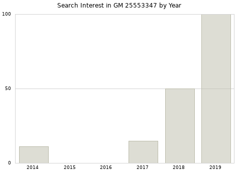Annual search interest in GM 25553347 part.