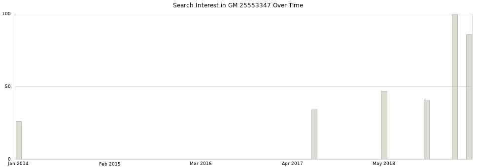 Search interest in GM 25553347 part aggregated by months over time.