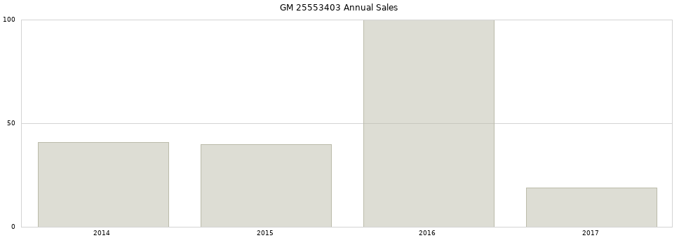 GM 25553403 part annual sales from 2014 to 2020.