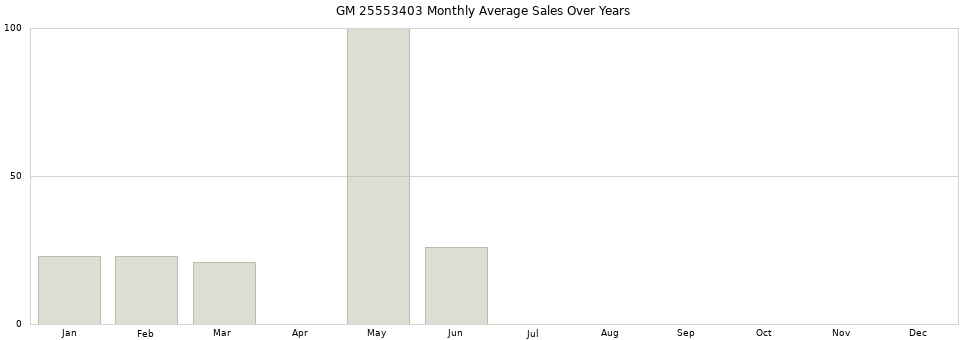 GM 25553403 monthly average sales over years from 2014 to 2020.