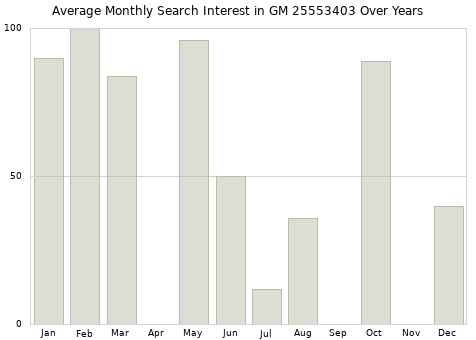 Monthly average search interest in GM 25553403 part over years from 2013 to 2020.