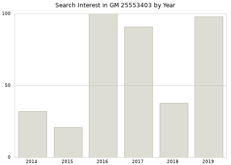 Annual search interest in GM 25553403 part.