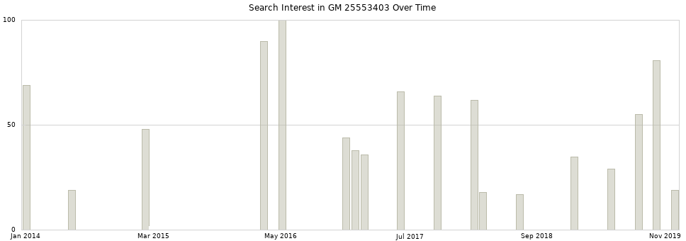 Search interest in GM 25553403 part aggregated by months over time.