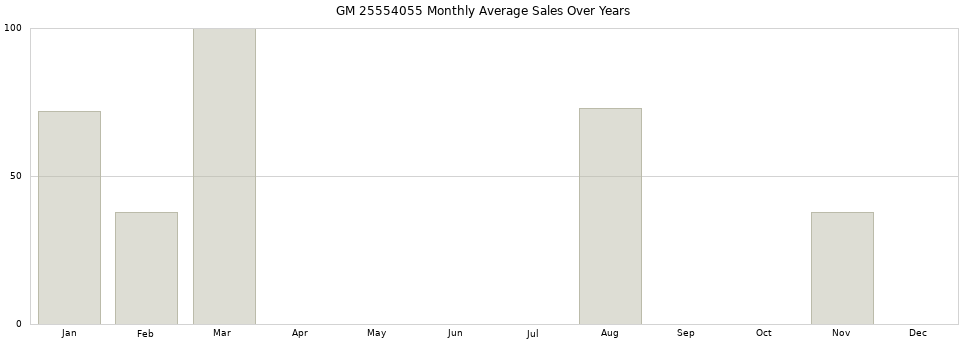 GM 25554055 monthly average sales over years from 2014 to 2020.