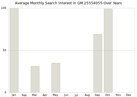 Monthly average search interest in GM 25554055 part over years from 2013 to 2020.