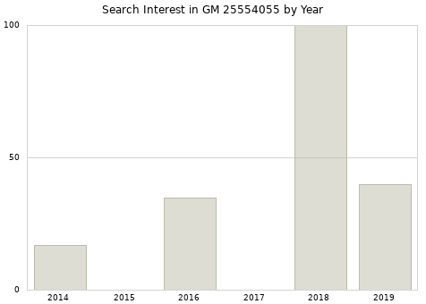 Annual search interest in GM 25554055 part.