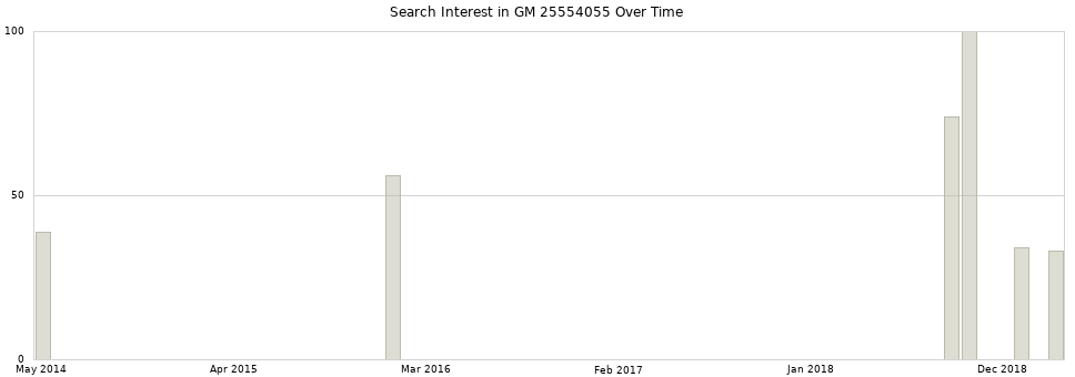 Search interest in GM 25554055 part aggregated by months over time.