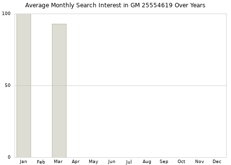 Monthly average search interest in GM 25554619 part over years from 2013 to 2020.