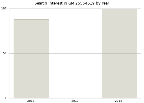 Annual search interest in GM 25554619 part.