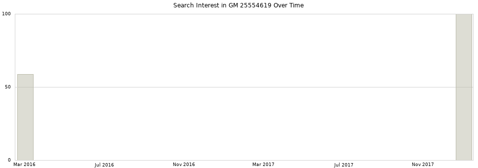 Search interest in GM 25554619 part aggregated by months over time.