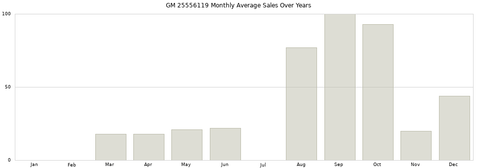GM 25556119 monthly average sales over years from 2014 to 2020.