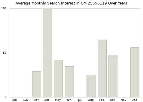 Monthly average search interest in GM 25556119 part over years from 2013 to 2020.
