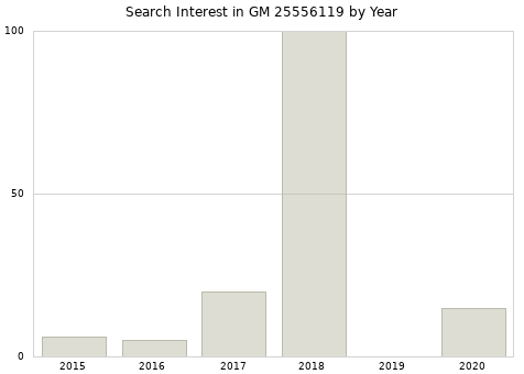 Annual search interest in GM 25556119 part.