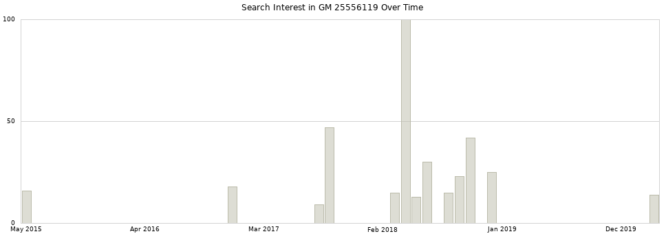Search interest in GM 25556119 part aggregated by months over time.