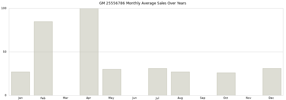 GM 25556786 monthly average sales over years from 2014 to 2020.
