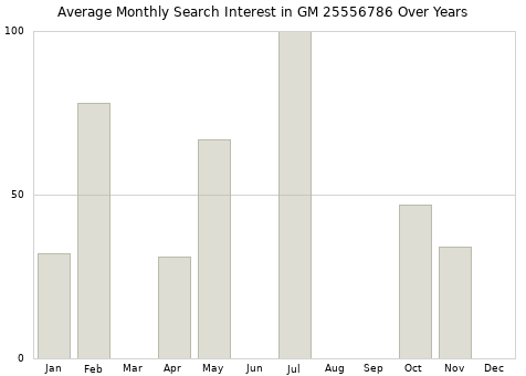 Monthly average search interest in GM 25556786 part over years from 2013 to 2020.