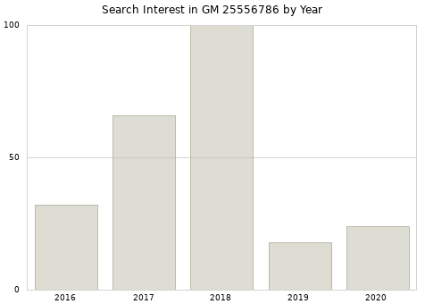Annual search interest in GM 25556786 part.