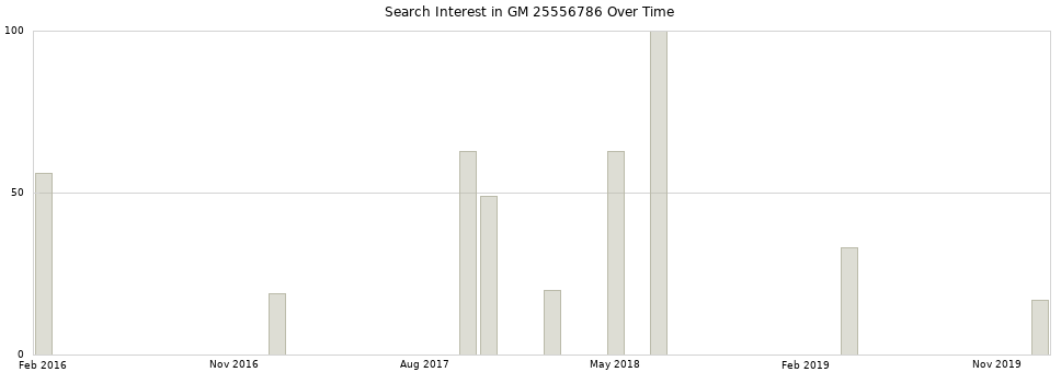 Search interest in GM 25556786 part aggregated by months over time.