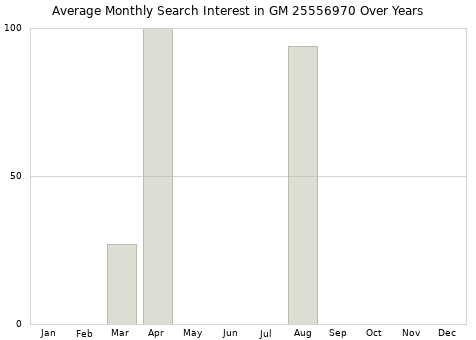 Monthly average search interest in GM 25556970 part over years from 2013 to 2020.