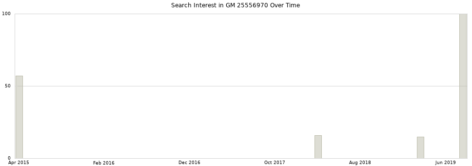 Search interest in GM 25556970 part aggregated by months over time.