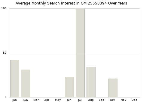 Monthly average search interest in GM 25558394 part over years from 2013 to 2020.