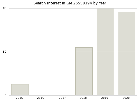 Annual search interest in GM 25558394 part.