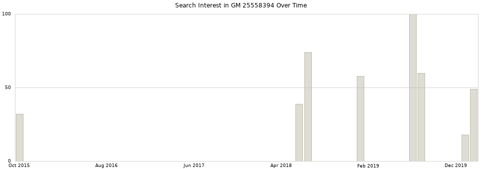 Search interest in GM 25558394 part aggregated by months over time.