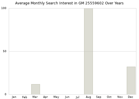 Monthly average search interest in GM 25559602 part over years from 2013 to 2020.