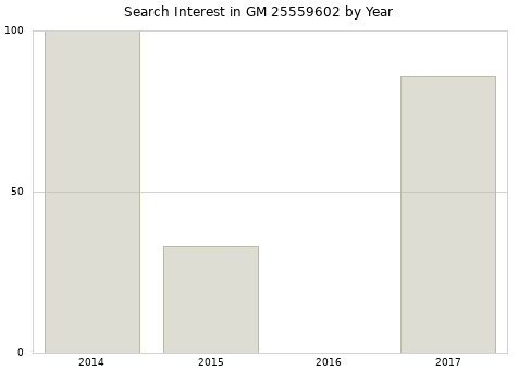 Annual search interest in GM 25559602 part.