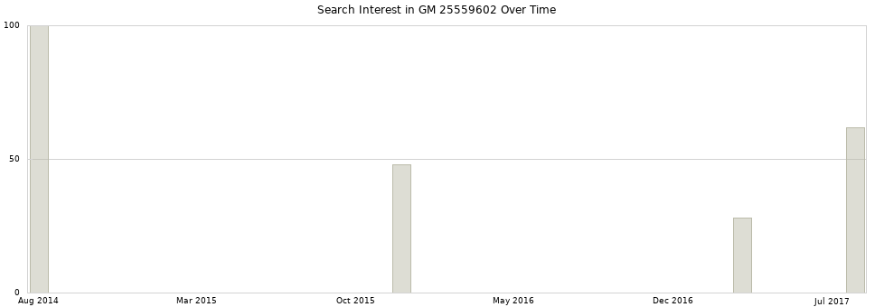 Search interest in GM 25559602 part aggregated by months over time.