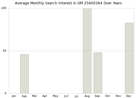 Monthly average search interest in GM 25600364 part over years from 2013 to 2020.