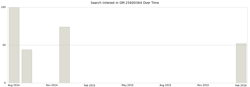 Search interest in GM 25600364 part aggregated by months over time.
