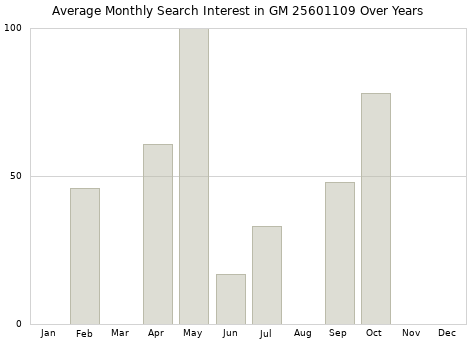 Monthly average search interest in GM 25601109 part over years from 2013 to 2020.