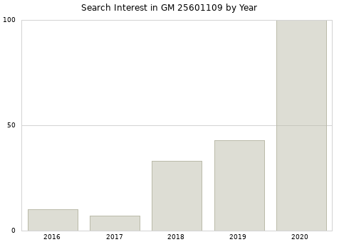Annual search interest in GM 25601109 part.