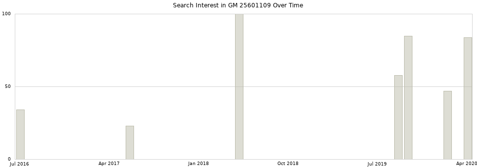 Search interest in GM 25601109 part aggregated by months over time.