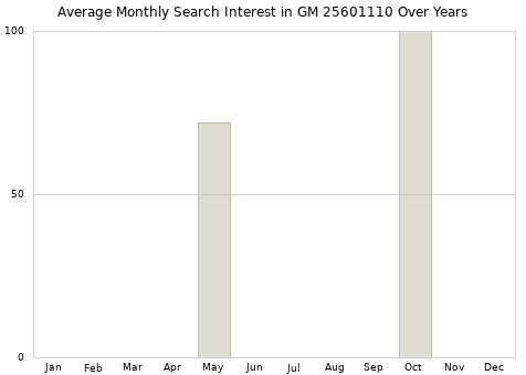 Monthly average search interest in GM 25601110 part over years from 2013 to 2020.