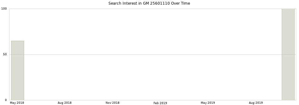 Search interest in GM 25601110 part aggregated by months over time.