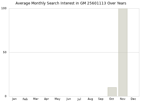 Monthly average search interest in GM 25601113 part over years from 2013 to 2020.