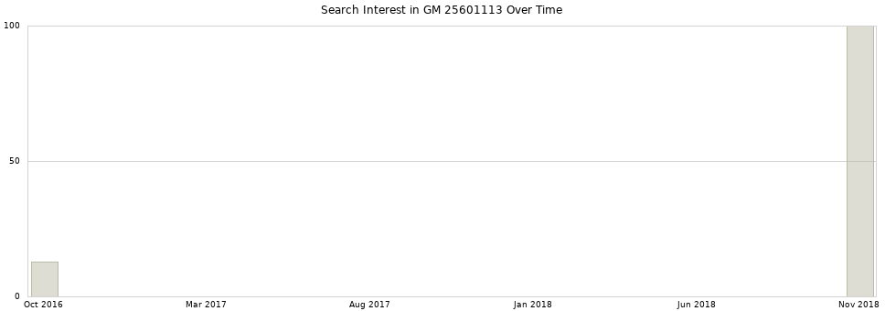 Search interest in GM 25601113 part aggregated by months over time.