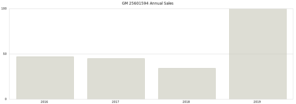 GM 25601594 part annual sales from 2014 to 2020.
