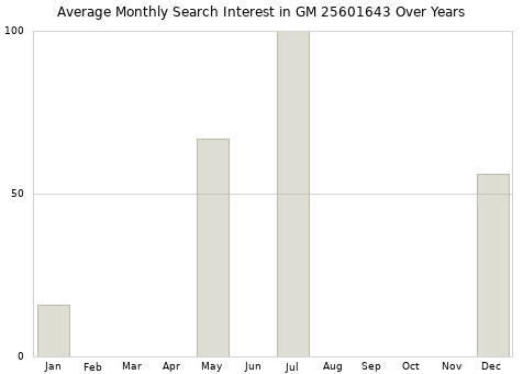 Monthly average search interest in GM 25601643 part over years from 2013 to 2020.
