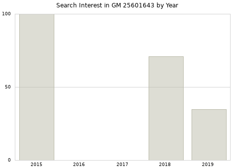 Annual search interest in GM 25601643 part.